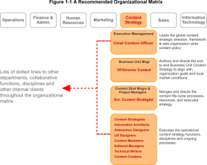 Recommended Content Strategy Organizational Matrix